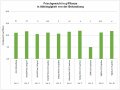 Säulendiagramm mit dem Frischgewicht pro Pflanzen in Abhängigkeit von den Behandlungen