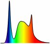 Bildlich dargestellte Spektren mit Blau, Rot Peaks und einem Buckel im gelbgrünen Bereich