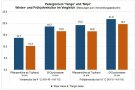 Zweifarbige Säulendiagramm der Winter- und Frühjahrskultur im Vergleich dargestellt.