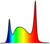 Bildlich dargestellte Spektren mit Blau, Rot Peaks und einem Buckel im gelbgrünen Bereich