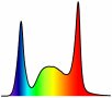 Bildlich dargestellte Spektren mit Blau, Rot Peaks und einem Buckel im gelbgrünen Bereich