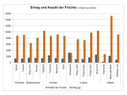 Zweifarbiges Säulendiagramm der Ertrag und Anzahl der Früchte des Erdbeersortens