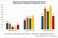 Farbige Säulendiagramm mit Wetterdaten im Vergleich zu den vergangenen Jahren dargestellt.