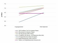 Analyse der Entwicklung des pH Wertes in den getesteten Blumenerden bei Calibrachoa