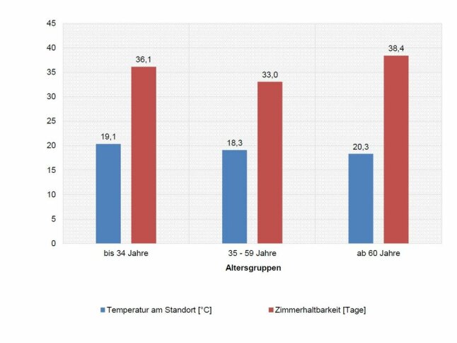 Säulendiagramm Zimmerhaltbarkeit sowie Temperatur in Abhängigkeit vom Alter der Befragten