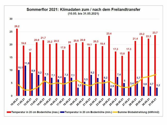 Dreifarbige Diagramm mit den Klimadaten zum und nach dem Freilandtransfer