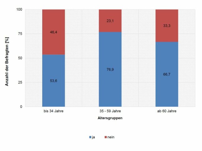 Säulendiagramm Anzahl der Befragten von der Altersgruppe die Anti-Winter-Bluses-Primeln zu erwerben