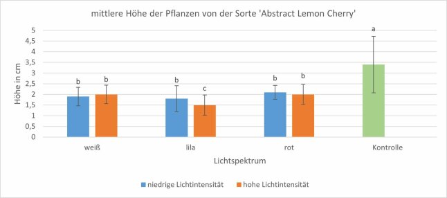 Pflanzenhöhe von verschiedenen Lichtspektren als Säulendiagramm dargestellt.