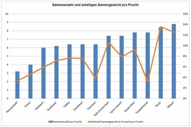 Säulen und Liniendiagramm der Anzahl und anteiliges Gewicht pro Fruchtkerne