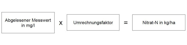 Multiplikation des Messwertes mit Umrechnungsfaktor ergibt Nitratgehalt in Kilogramm pro Hektar