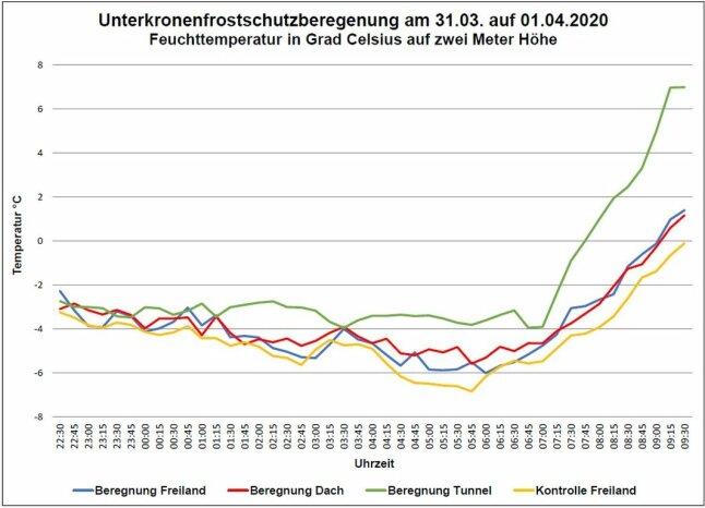 Farblich dargestellte Liniendiagramm beschreibt die Feuchttemperatur auf zwei Meter Höhe.