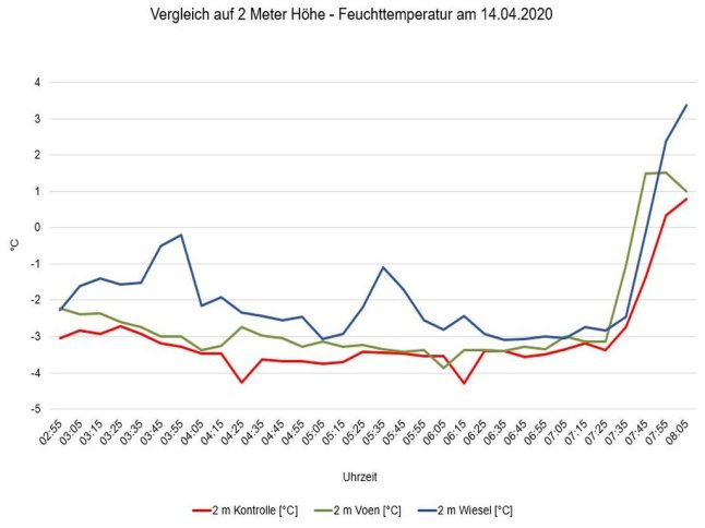 Farblich dargestellte Liniendiagramm beschreibt einen Temperaturverlauf