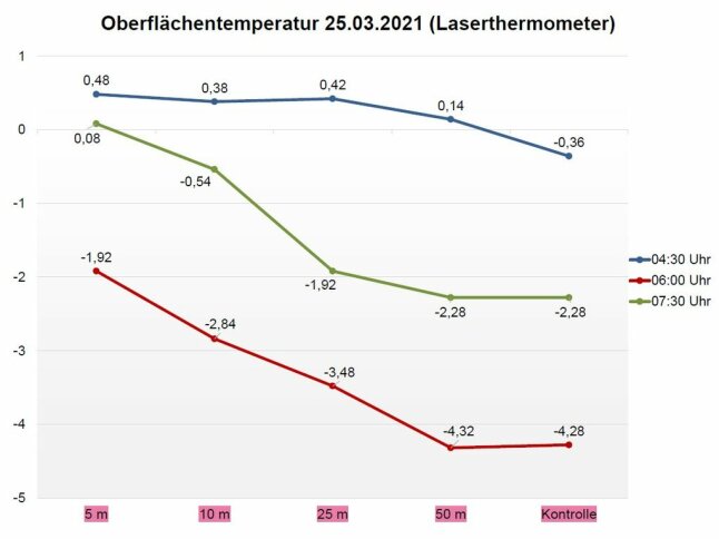 Farblich dargestellte Liniendiagramm beschreibt den Temperaturverlauf in unterschiedlicher Entfernung