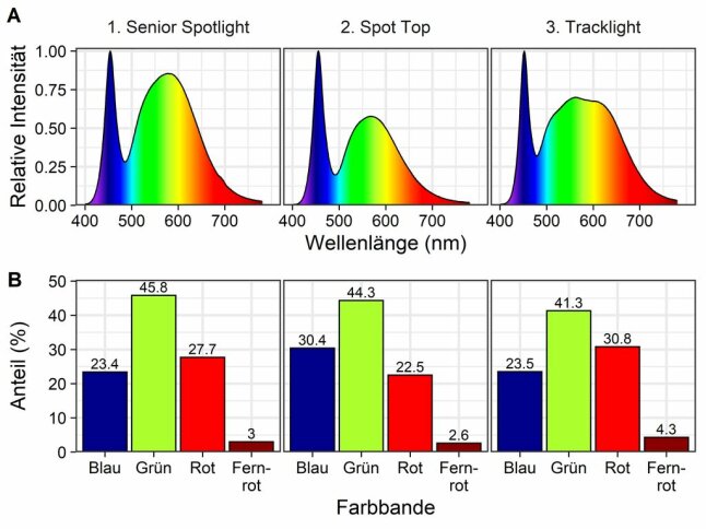 Bildlich dargestellte Spektren mit blaue, grüne und rote Farbbanden