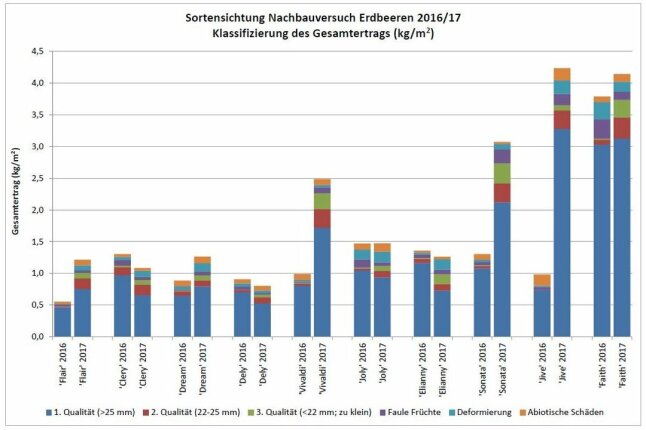 Gesamtertrag der Sortensichtung aus den Jahren 2016 und 2017 als Diagramm dargestellt.