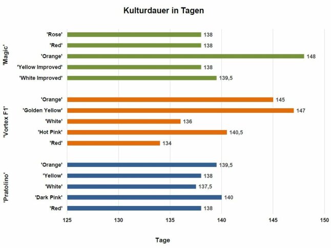 Balkendiagramm mit der Kulturdauer in Tagen in Abhängigkeit von der Sorte