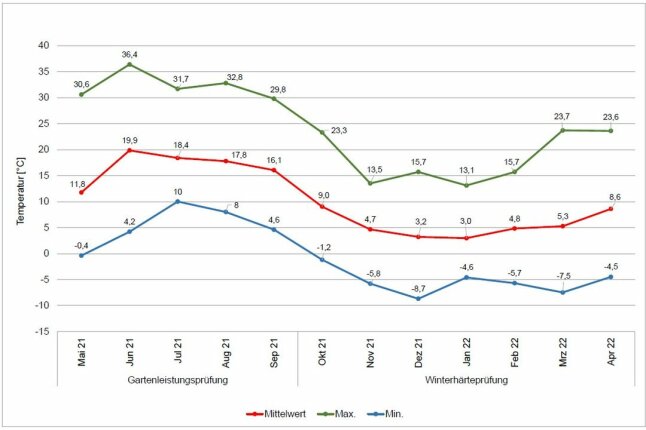 Liniendiagramm mit dem Temperaturverlauf der Gartenleistung und Winterhärteprüfung