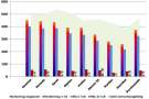 Spargel - Frühe Sorten; Summe der Markterträge und der Erträge für die Sortierung +16mm im Zeitraum von 2008 - 2012 in dt/ha