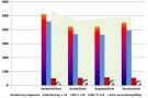 Spargel - Dichtpflanzung; Summe der Markterträge und der Erträge für die Sortierung +16mm im Zeitraum von 2008 - 2012 in dt/ha