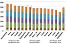 Spargel - Summe der Markterträge für den Zeitraum 2007 - 2012 in dt/ha