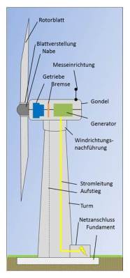 Zeichnung eines Bestandteils der Windenergieanlage