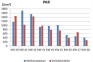 Abbildung 2: Aufzeichnungen der PAR-Strahlung im Zeitraum von Kalenderwoche (KW) 40-48; Quelle: Deutscher Wetterdienst