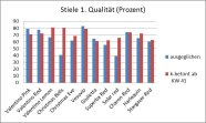 Diagramm: Einfluss der Düngung auf den Anteil Stiele von erster Qualität in %