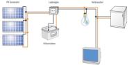 Eine Konstruktion-Skizze mit Farbe Orange un Schwarz zeigt wie den Strom von Photovoltaikgenerator zu dem Laderegler dann zu Batterie, Glühbirne, Bildschirm und Kühlschrank fließt