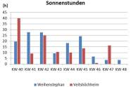 Abbildung 1: Aufzeichnung der Sonnenstunden im Zeitraum von Kalenderwoche (KW 48-48); Quelle: Deutscher Wetterdienst