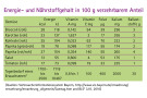 Energie- und Nährstoffgehalte von anbauerprobten Dachgemüsearten.