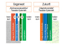 Bei einer integriert vernetzten Fassade werden die einzelnen Bestandteile nicht nur nacheinander aufgebracht, sondern von Beginn an gemeinsam geplant und umgesetzt, damit sie sich positiv ergänzen und eine grüne Klimafassade bilden.