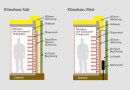 Schematischer Schnitt durch die unterschiedlich aufgebauten Fassadenprüfstände an den Klimahäusern Süd und West.