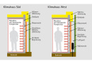 Die Fassadenprüfstände der beiden Klimahäuser sind unterschiedlich aufgebaut. Während in südlicher Ausrichtung eine schaltbare Wärmedämmung zum Einsatz kommt, wird in westlicher Ausrichtung passive Erdwärmenutzung in Form von Wärmerohren erprobt (Bildquelle: ZAE).