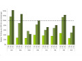 Trockenmasseertrag 2013 in % des Maisertrags (gestrichelte Linie) an den 8 Versuchsstandorten des Ringversuchs Bayern, WPM im 1., 2. und 3. Standjahr.