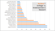 Abbildung 11: Dominanzverhältnisse (Individuenzahlen) der 20 häufigsten Zikadenarten.