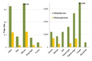 Die Wildpflanzenmischungen wiesen höhere mittlere „trap rates“ (Anzahl der Aufnahmen pro Kamera und 24 Stunden) aller vorkommenden Arten auf. Insbesondere Rehe, Mäuse, Singvögel und Füchse konnten dabei häufiger in den Wildpflanzen beobachtet werden.