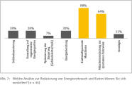 Die Grafik zeigt, dass 80 % der Befragten die Anschaffung von kraftstoffsparenden Maschinen als sinnvoll erachten.