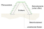 Aufbauskizze mit oben geöffneten Betonkammern, Neigung der Systeme: ca. 70°.