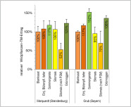 Wildpflanzenertrag nach Etablierung unter verschiedenen Deckfrüchten im Jahr 2012 im Vergleich zur üblichen Grafik 2: Vorgehensweise (Blanksaat, schwarze Säulen; PSM = Pflanzenschutzbehandlung).