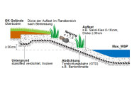 Illustrierter Regelschnitt durch eine mineralische Gewässerabdichtung aus geosynthetischer Tondichtungsbahn (Entwurf FLL-Gewässerabdichtung, Stand: 1/2017