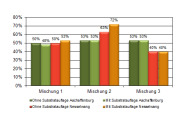 Deckungswerte der Saatgutmischungen