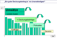 Frederick M. hat sich im Laufe der Zeit seinen eigenen "Chefzahlen“ erarbeitet. Den "Deckungsbeitrag“ zählt er dabei zu den Wichtigsten.