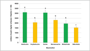 Abbildung 2: Digital erfasste Objekte (Mittelwert mit Standardabweichung) auf heimischen (grün) und gebietsfremden (gelb) Baumarten; Kruskal Wallis ANOVA p<0,01; signifikante Unterschiede werden durch unterschiedliche Buchstaben dargestellt.