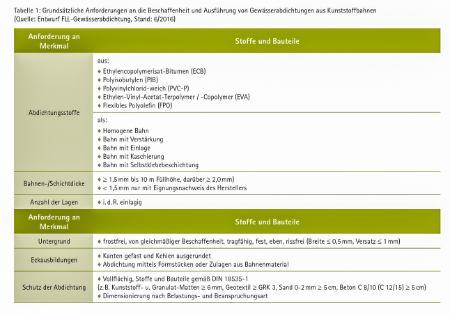 Grundsätzliche Anforderungen an die Beschaffenheit und Ausführung von Gewässerabdichtungen aus Kunststoffbahnen (Quelle: Entwurf FLL-Gewässerabdichtung, Stand: 6/2016) 