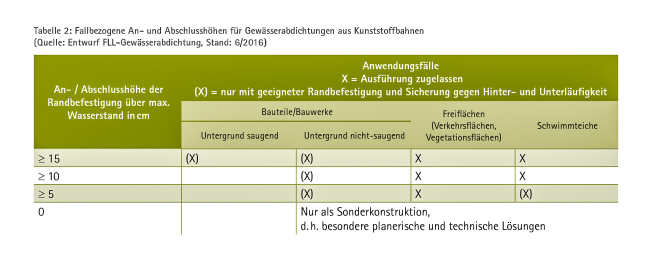 Fallbezogene An- und Abschlusshöhen für Gewässerabdichtungen aus Kunststoffbahnen (Quelle: Entwurf FLL-Gewässerabdichtung, Stand: 6/2016)