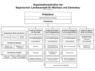 Organisationsplan der LWG mit Darstellung der Institute, Fachzentren und Zuständigkeiten