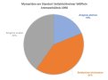 Stethynium trivlavatum mit 41%, Anagrus avalae 40%, Anagrus atomus 19%