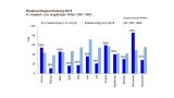 Säulengrafik. Die Frühjahrs- und Sommermonate 2016 erkennbar trockener als die Norm