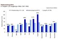 Niederschläge: März sehr niedrig, Juni Hälfte der Norm; Mai, Juli, August weit über Norm