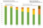 Ausbreitung der Reben mit Symptomen, Abnahme der gesunden Pflanzen, Anteil abgestorbener